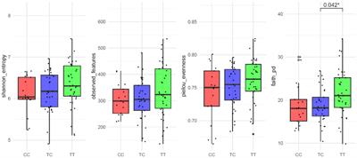 VDR gene TaqI (rs731236) polymorphism affects gut microbiota diversity and composition in a Caucasian population